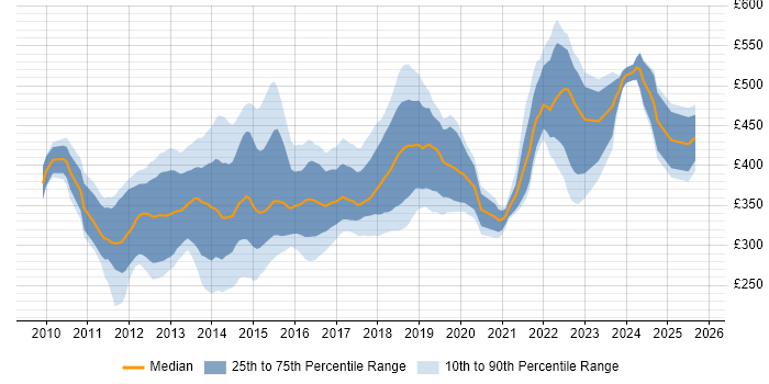 Contractor daily rate distribution trend for jobs in the South East citing Entity Framework Contractor daily rate distribution trend for jobs in the South East citing Entity Framework