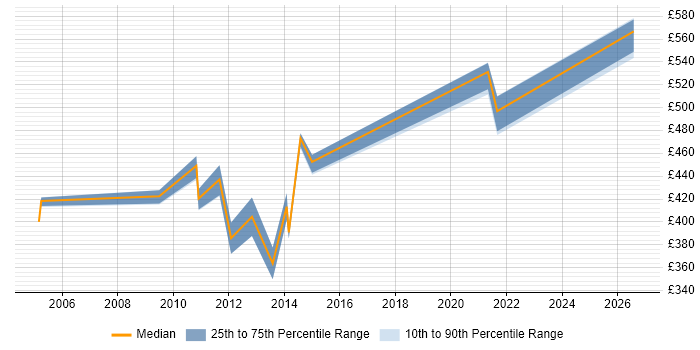 Contractor daily rate distribution trend for Environment Delivery Manager job vacancies in the South East