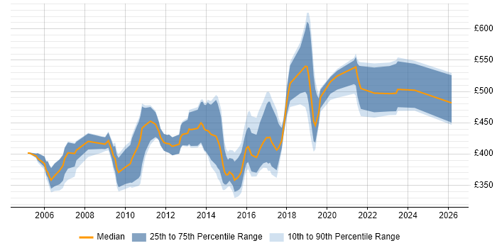 Contractor daily rate distribution trend for Environment Manager job vacancies in the South East