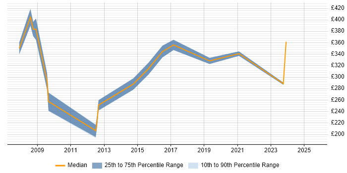 Contractor daily rate distribution trend for jobs in the South East citing Environmental Health
