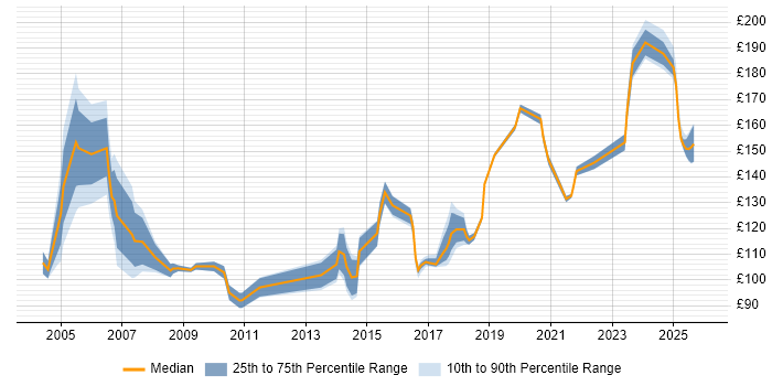 Contractor daily rate distribution trend for EPoS Engineer job vacancies in the South East
