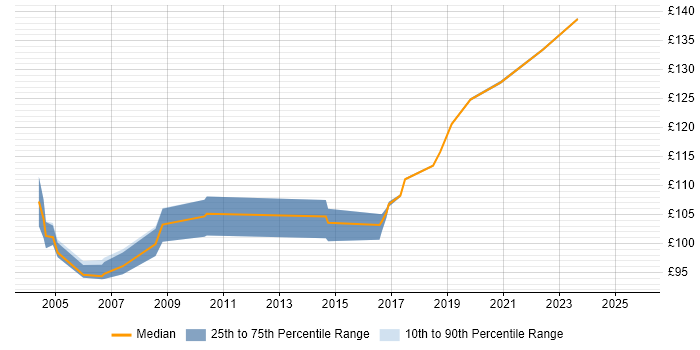 Contractor daily rate distribution trend for EPoS Field Engineer job vacancies in the South East Contractor daily rate distribution trend for EPoS Field Engineer job vacancies in the South East