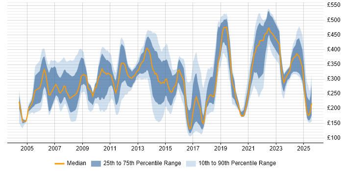 Contractor daily rate distribution trend for jobs in the South East citing EPoS Contractor daily rate distribution trend for jobs in the South East citing EPoS