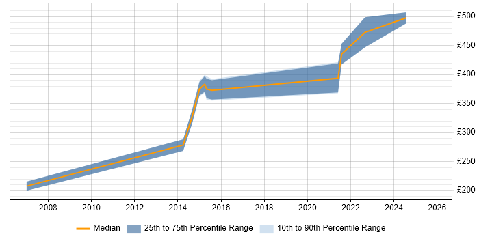 Contractor daily rate distribution trend for EPR Project Manager job vacancies in the South East