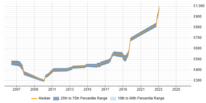 Contractor daily rate distribution trend for jobs in the South East citing Equities