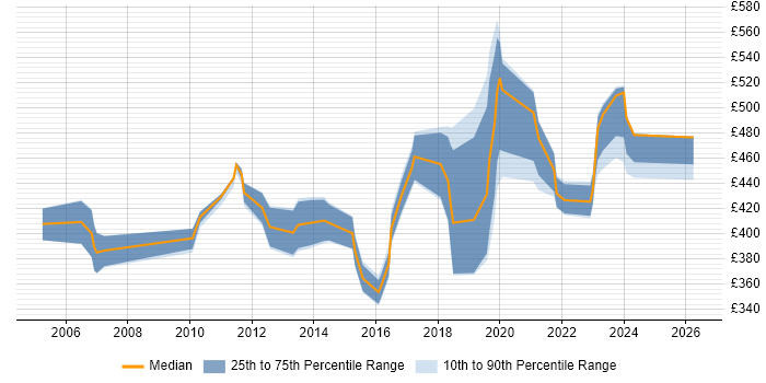 Contractor daily rate distribution trend for jobs in the South East citing ERD