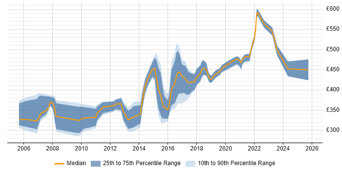 Contractor daily rate distribution trend for jobs in the South East citing Ergonomics
