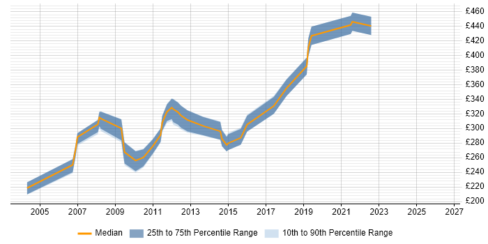 Contractor daily rate distribution trend for Ericsson Engineer job vacancies in the South East