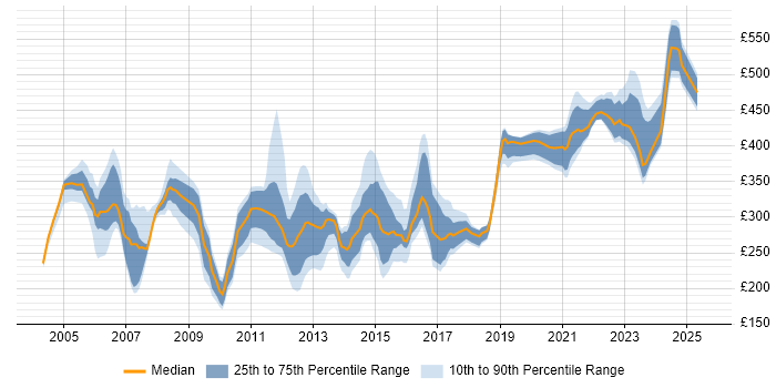 Contractor daily rate distribution trend for jobs in the South East citing Ericsson