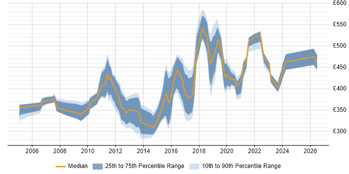 Contractor daily rate distribution trend for ERP Analyst job vacancies in the South East