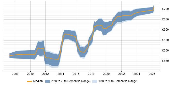 Contractor daily rate distribution trend for ERP Architect job vacancies in the South East