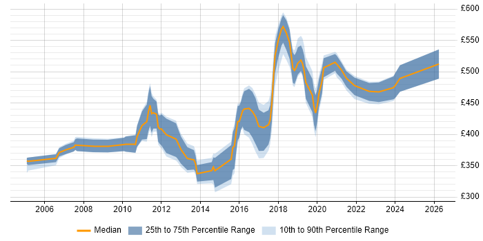Contractor daily rate distribution trend for ERP Business Analyst job vacancies in the South East