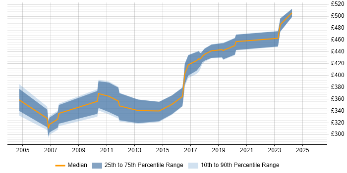 Contractor daily rate distribution trend for ERP Developer job vacancies in the South East