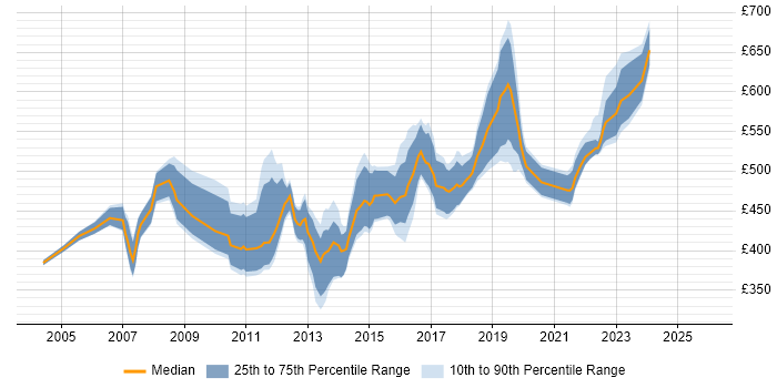 Contractor daily rate distribution trend for ERP Project Manager job vacancies in the South East