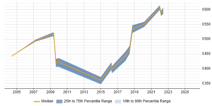 Contractor daily rate distribution trend for ERP Specialist job vacancies in the South East