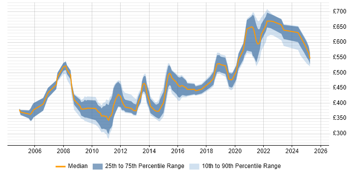Contractor daily rate distribution trend for jobs in the South East citing ERwin Contractor daily rate distribution trend for jobs in the South East citing ERwin
