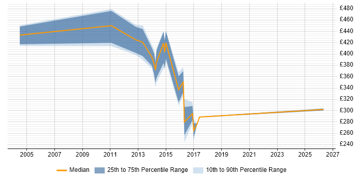 Contractor daily rate distribution trend for Escalation Manager job vacancies in the South East