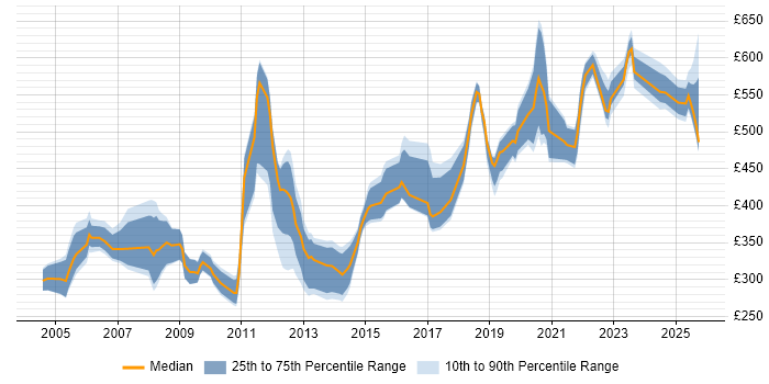 Contractor daily rate distribution trend for jobs in the South East citing ESRI Contractor daily rate distribution trend for jobs in the South East citing ESRI