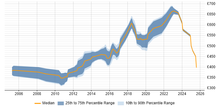 Contractor daily rate distribution trend for jobs in the South East citing Ethical Hacking