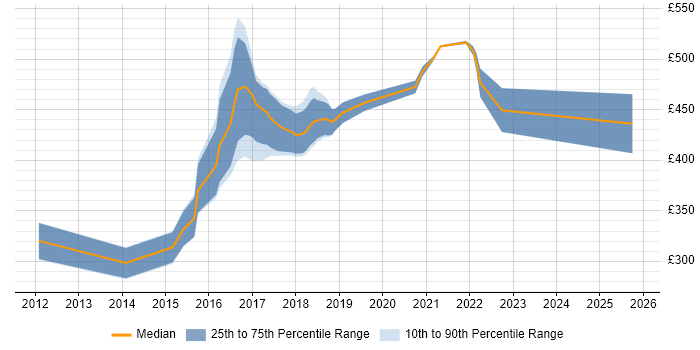 Contractor daily rate distribution trend for jobs in the South East citing Ethnography