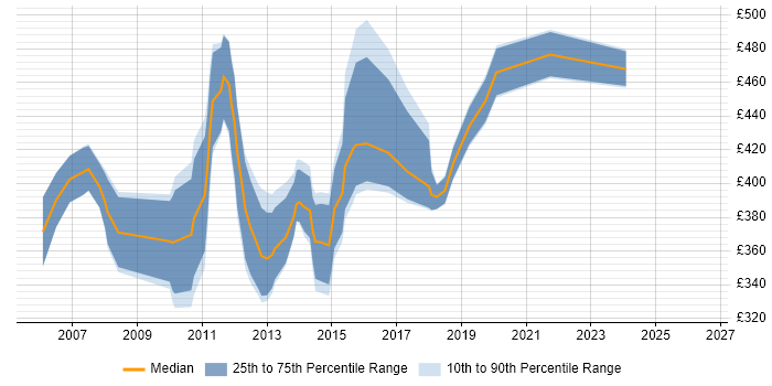 Contractor daily rate distribution trend for ETL Consultant job vacancies in the South East