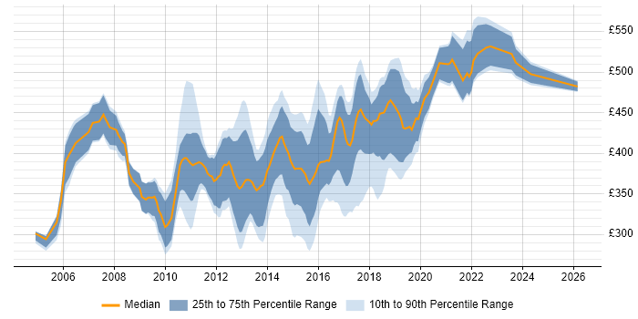 Contractor daily rate distribution trend for ETL Developer job vacancies in the South East