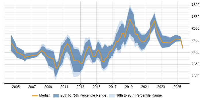 Contractor daily rate distribution trend for jobs in the South East citing ETL Development