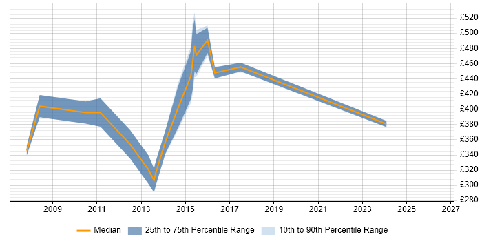 Contractor daily rate distribution trend for ETL Specialist job vacancies in the South East