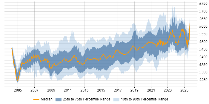 Contractor daily rate distribution trend for jobs in the South East citing ETL