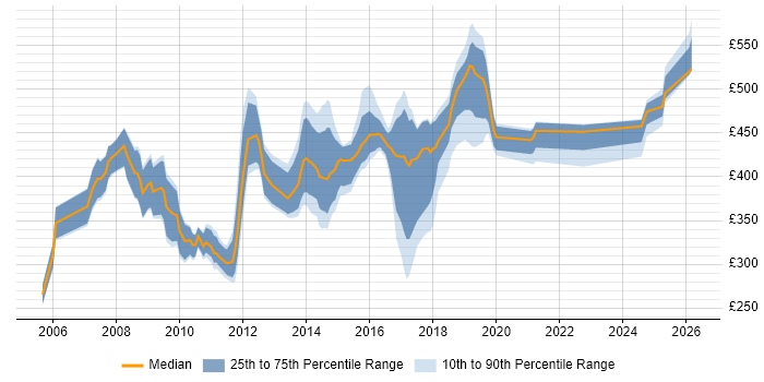Contractor daily rate distribution trend for jobs in the South East citing eTOM