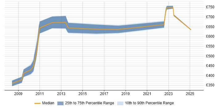 Contractor daily rate distribution trend for jobs in the South East citing ETRM