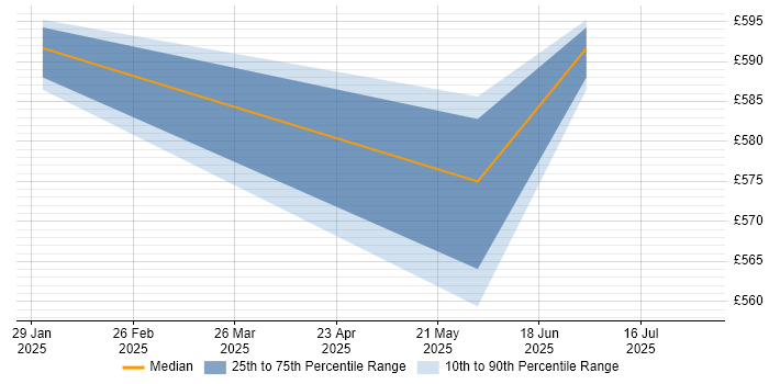 Contractor daily rate distribution trend for jobs in the South East citing EU AI Act