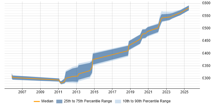 Contractor daily rate distribution trend for jobs in the South East citing Event-Driven Programming