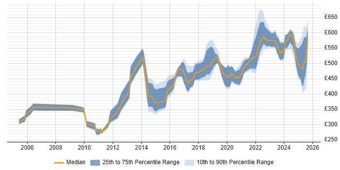 Contractor daily rate distribution trend for jobs in the South East citing Event-Driven