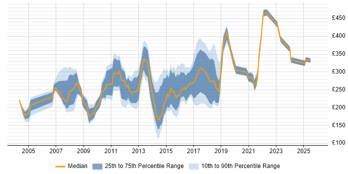 Contractor daily rate distribution trend for Excel Analyst job vacancies in the South East