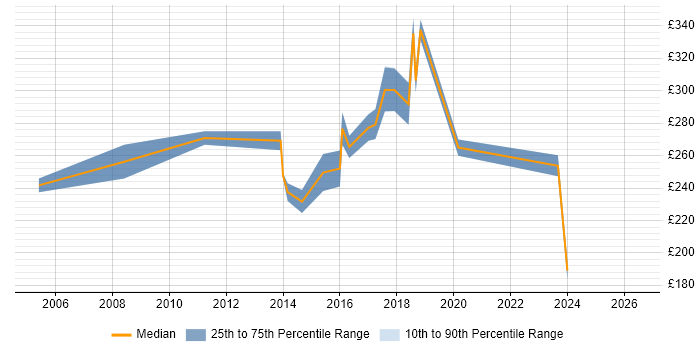 Contractor daily rate distribution trend for Excel Specialist job vacancies in the South East