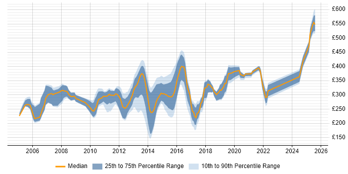 Contractor daily rate distribution trend for Exchange Engineer job vacancies in the South East
