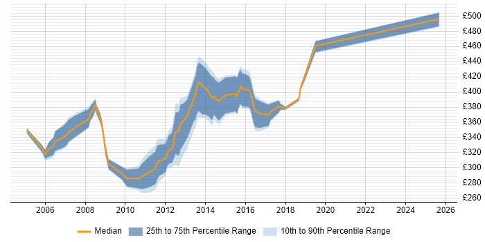 Contractor daily rate distribution trend for Exchange Specialist job vacancies in the South East