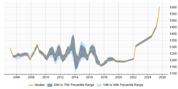 Contractor daily rate distribution trend for Exchange Support job vacancies in the South East