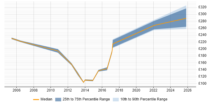 Contractor daily rate distribution trend for Executive Assistant job vacancies in the South East