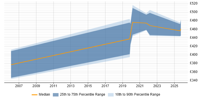 Contractor daily rate distribution trend for jobs in the South East citing Exploratory Data Analysis Contractor daily rate distribution trend for jobs in the South East citing Exploratory Data Analysis