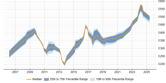 Contractor daily rate distribution trend for jobs in the South East citing Extreme Networks