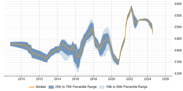 Contractor daily rate distribution trend for jobs in the South East citing F5 BIG-IP GTM