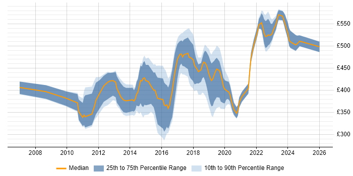 Contractor daily rate distribution trend for jobs in the South East citing F5 BIG-IP LTM
