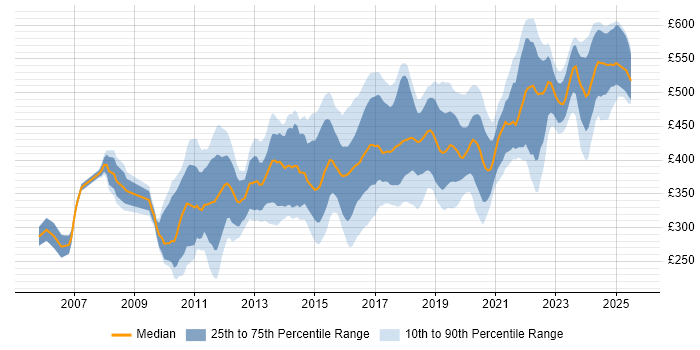 Contractor daily rate distribution trend for jobs in the South East citing F5