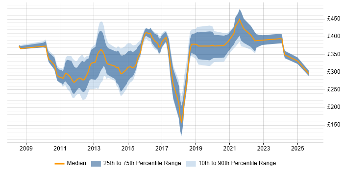 Contractor daily rate distribution trend for jobs in the South East citing Facebook