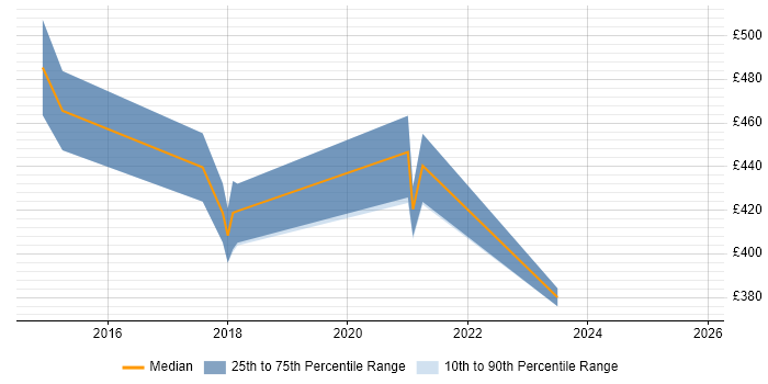 Contractor daily rate distribution trend for jobs in the South East citing Facial Recognition