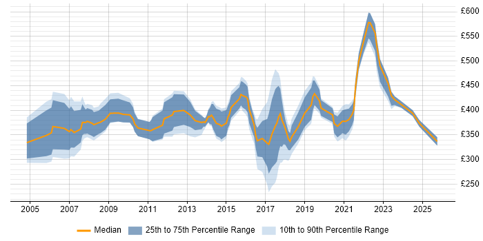 Contractor daily rate distribution trend for jobs in the South East citing Facilities Management