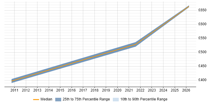Contractor daily rate distribution trend for jobs in the South East citing FactoryTalk