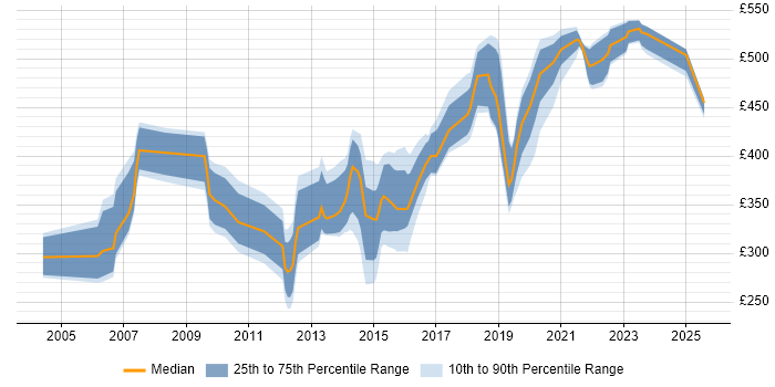 Contractor daily rate distribution trend for jobs in the South East citing Failover Clustering